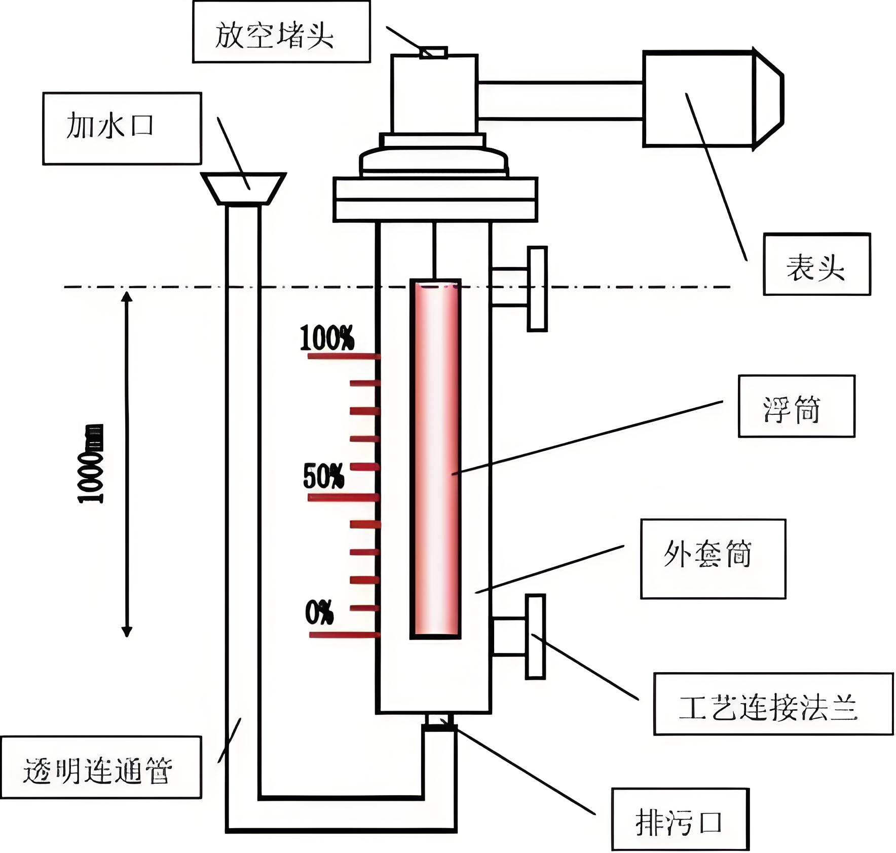 電浮筒液位計