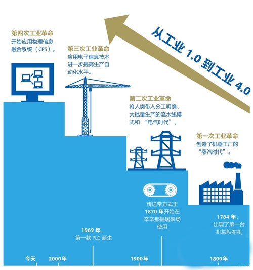 工業(yè)4.0