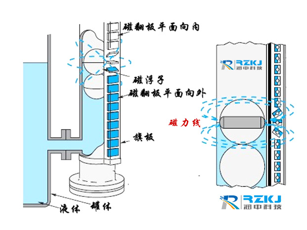 磁翻板液位計消磁的原因