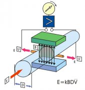 潤中儀表科技為用戶總結(jié)的電磁流量計(jì)電極清洗方法