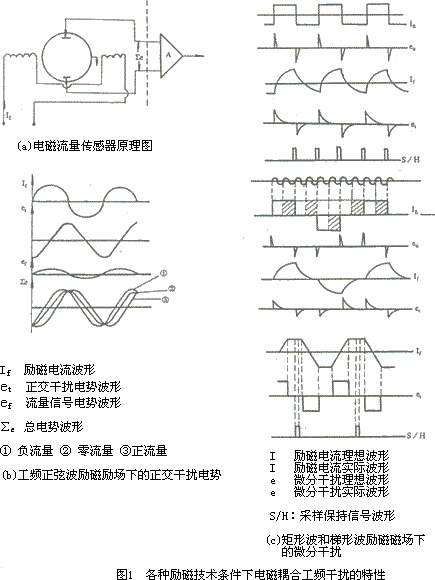 電磁流量計零點飄移控制