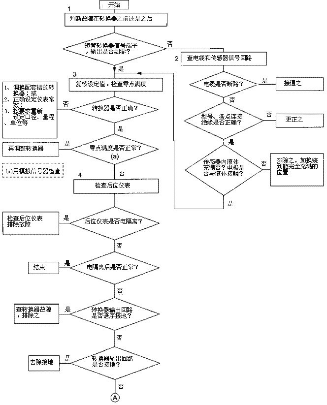 電磁流量計檢查流程2