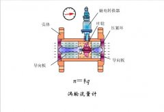 簡述智能渦輪流量計的發(fā)展歷程及主要的產(chǎn)品類型