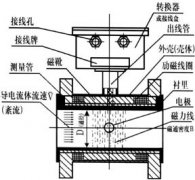 管道式電磁流量計(jì)精確度發(fā)生改變的處理方案