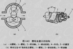 腰輪流量計結(jié)構(gòu)形式及使用時產(chǎn)生誤差的原因分析