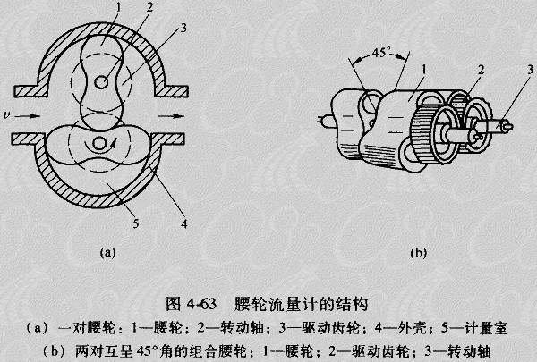 LL-AL腰輪流量計總體結(jié)構(gòu)