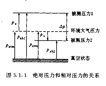 壓力與差壓區(qū)別