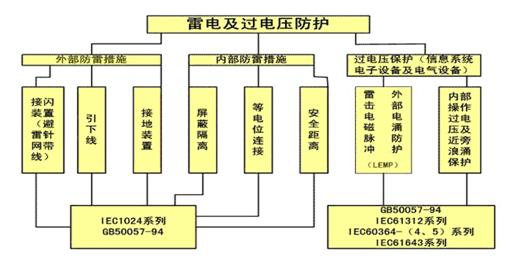 電磁流量計(jì)雷電防護(hù)