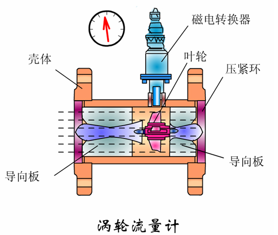 渦輪流量計結(jié)構(gòu)圖