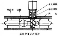 管道中周期性脈動流如何對渦輪流量計測量精度產(chǎn)生影響