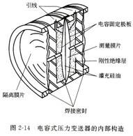 電容式壓力變送器剖面