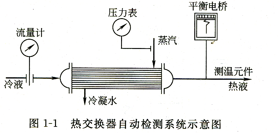 自動(dòng)化儀表