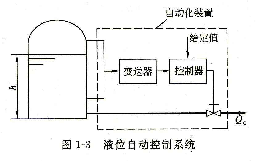 自動控制系統(tǒng)01