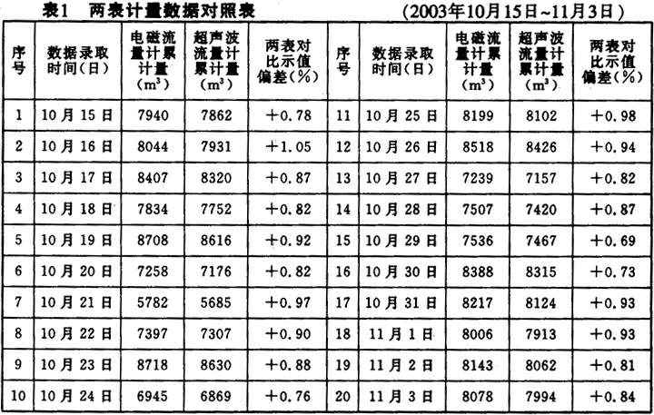 超聲波流量計(jì)！