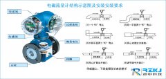 淺析智能電磁流量計結構中各部件所起的不同作用