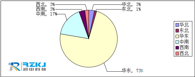 儀表統(tǒng)計