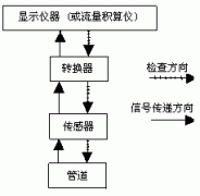 智能電磁流量計(jì)不同的故障類型及檢查流程圖