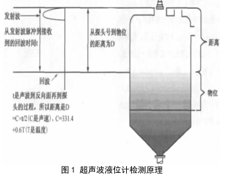 超聲波液位計(jì)