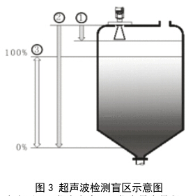 雷達(dá)液位計(jì)2