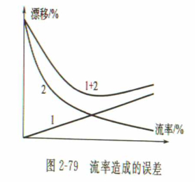 容積式流量計