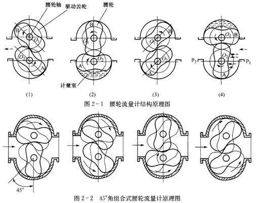 LL-AL腰輪流量計工作原理