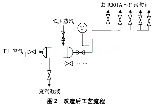 磁翻板液位計(jì)改造