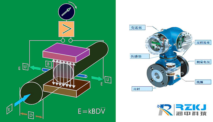 電磁流量計(jì)工作原理