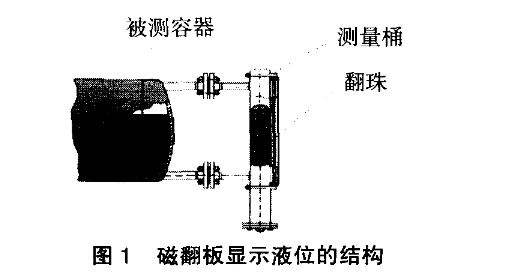 磁翻板液位計(jì)