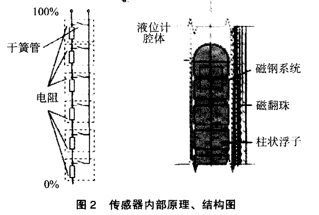 磁翻板液位計(jì)