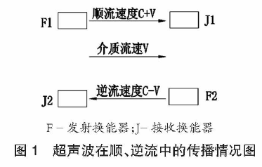 超聲波流量計