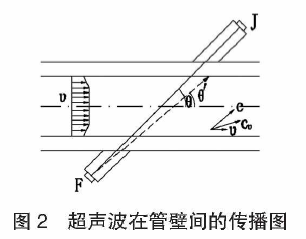 超聲波流量計