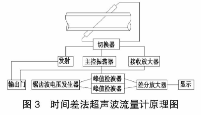 超聲波流量計