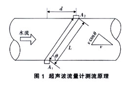 超聲波流量計(jì)01