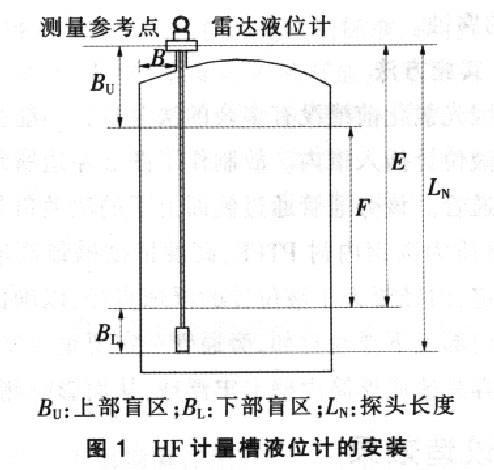 雷達(dá)液位計(jì)原理圖