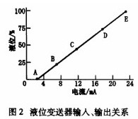 液位變送器輸入輸出關(guān)系示意圖