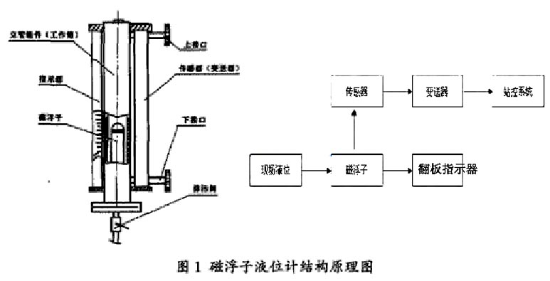 磁翻板液位計