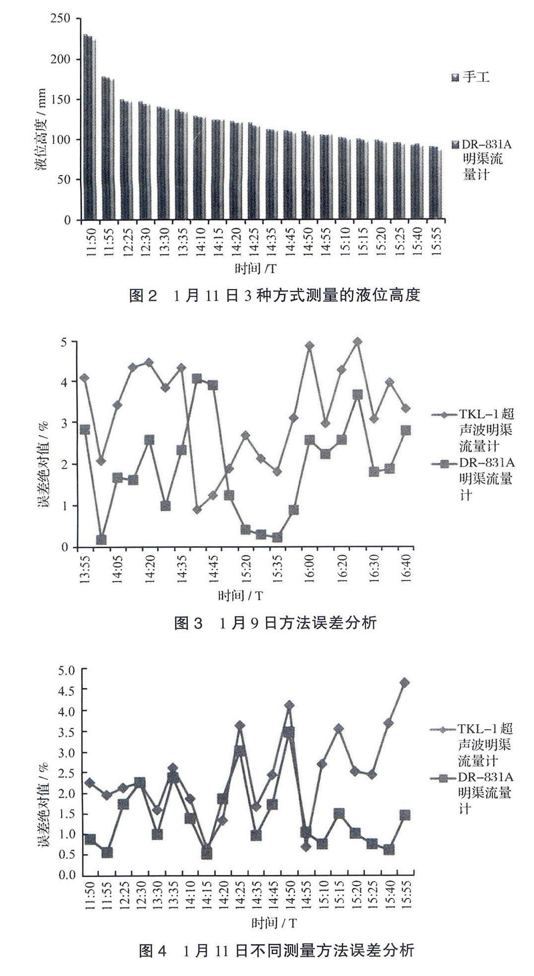 電磁流量計測量分析