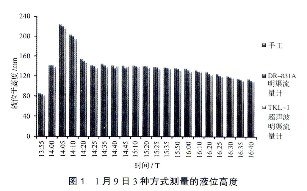 電磁流量計測量