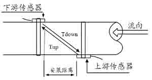 時差式超聲波原理