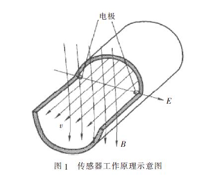 電磁流量計