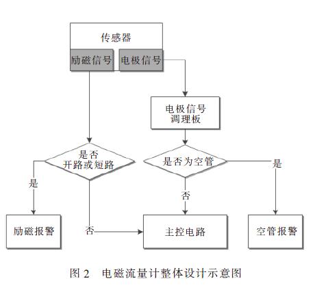 電磁流量計