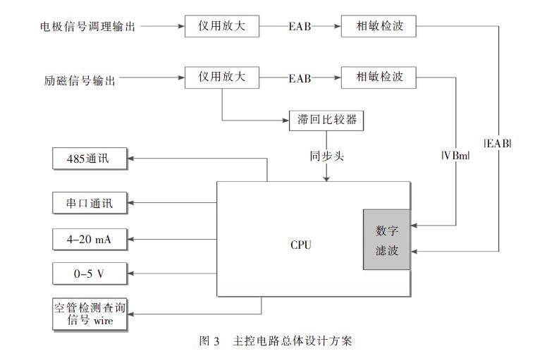 電磁流量計