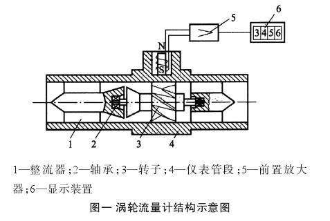 渦輪流量計