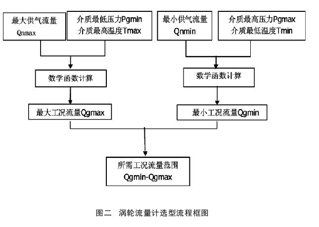 渦輪流量計