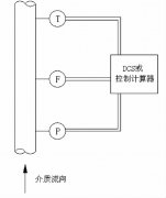 溫壓補償技術(shù)在金屬管浮子流量計測量中的應(yīng)用