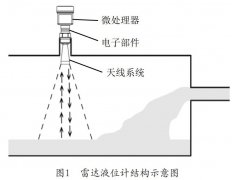 煤化工企業(yè)生產(chǎn)中雷達液位計在的應(yīng)用案例分析