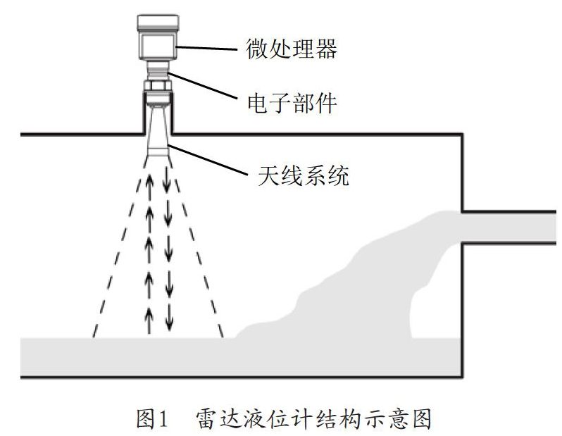 雷達(dá)液位計(jì)雷達(dá)