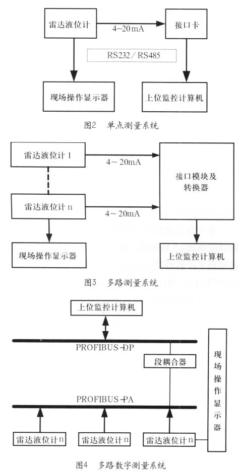 雷達(dá)液位計(jì)