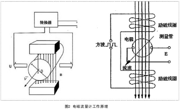 電磁流量計(jì)工作原理圖