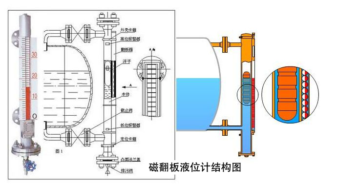 磁翻板液位計